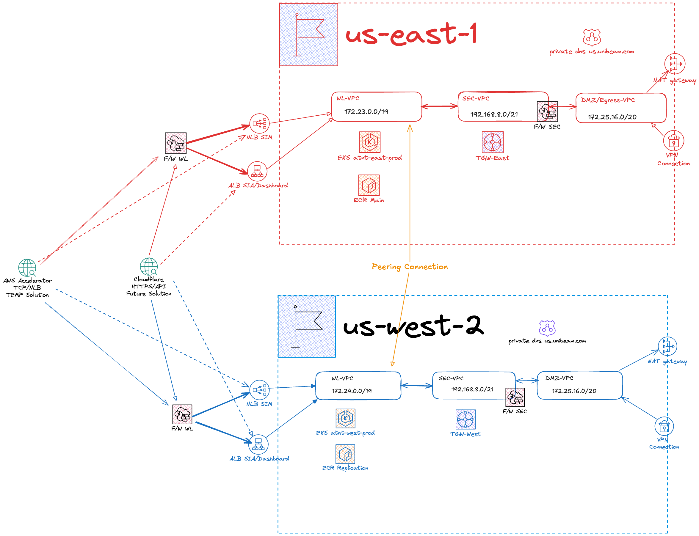 US ATNT PROD Architecture