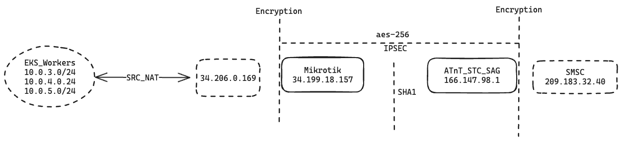 SAG-IPSEC-POC
