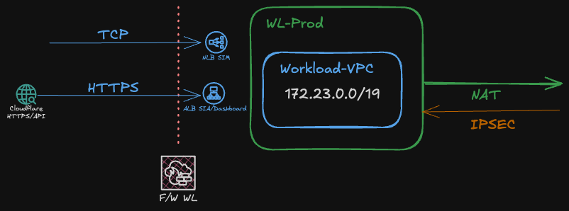 AWS IOT IL-Central-1 ENV Network Diagram