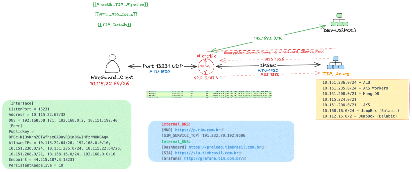 Mikrotik_WireGuard_IPSEC_TIM