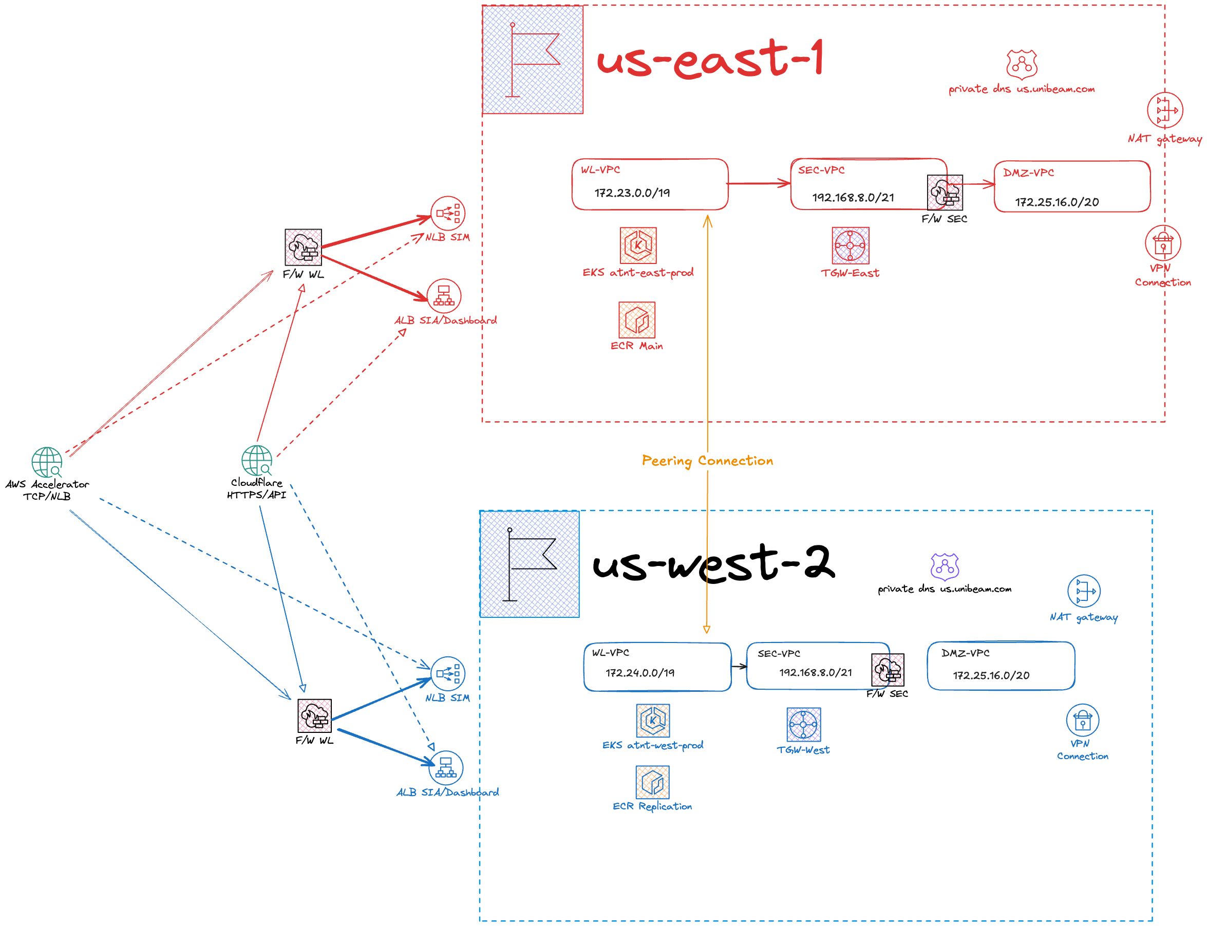 ATNT Active/Passive Architecture ATNT Architecture Active/Passive